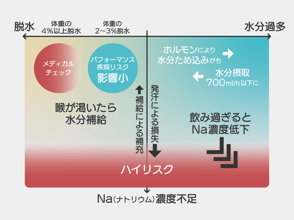 低ナトリウム血症を起こさないための水分補給イメージ